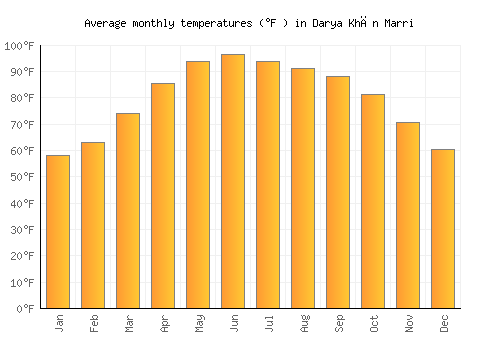 Darya Khān Marri average temperature chart (Fahrenheit)