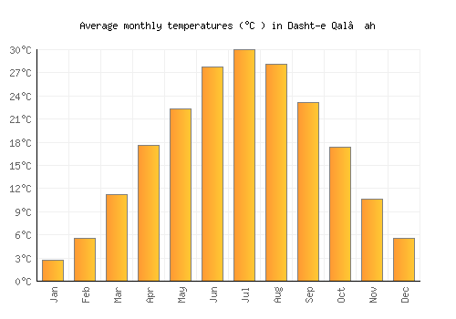 Dasht-e Qal‘ah average temperature chart (Celsius)