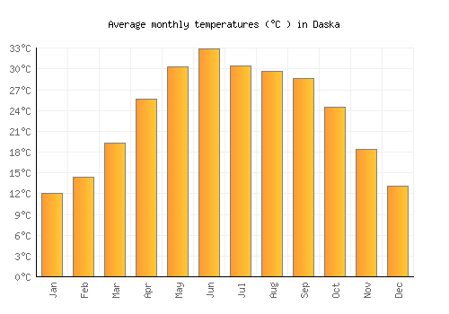 Daska average temperature chart (Celsius)