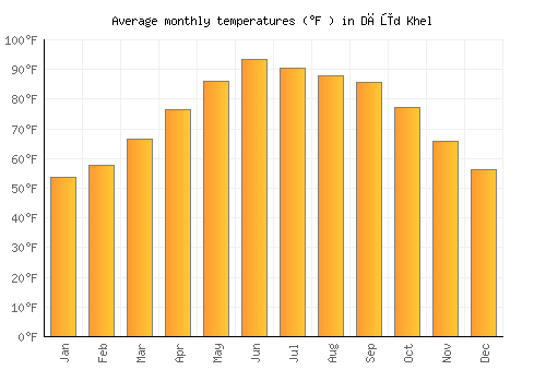 Dāūd Khel average temperature chart (Fahrenheit)