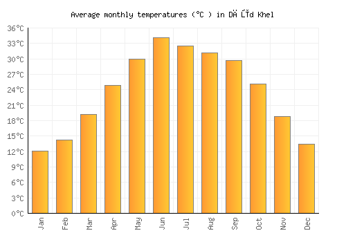 Dāūd Khel average temperature chart (Celsius)