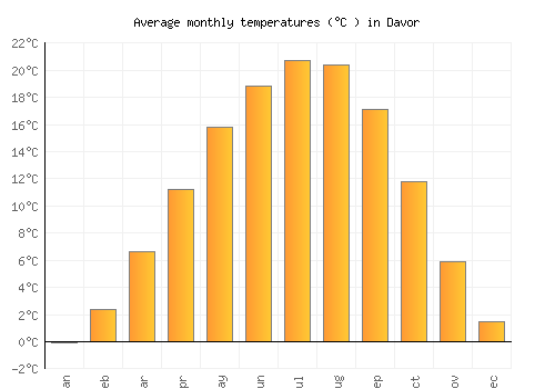 Davor average temperature chart (Celsius)