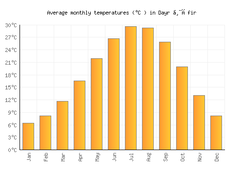 Dayr Ḩāfir average temperature chart (Celsius)