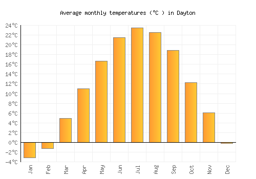 Dayton average temperature chart (Celsius)