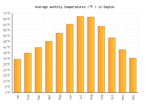 Dayton average temperature chart (Fahrenheit)