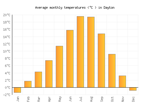 Dayton average temperature chart (Celsius)