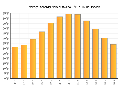 Delitzsch average temperature chart (Fahrenheit)