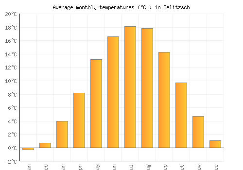 Delitzsch average temperature chart (Celsius)