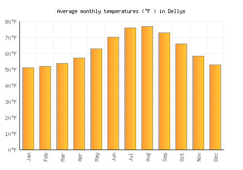 Dellys average temperature chart (Fahrenheit)