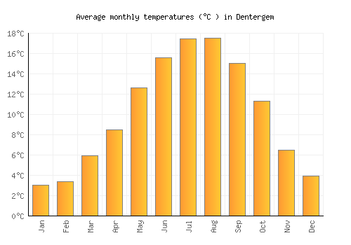 Dentergem average temperature chart (Celsius)