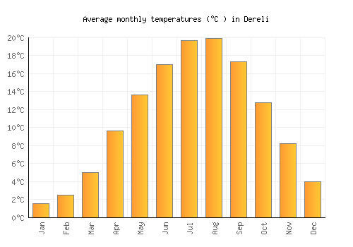 Dereli average temperature chart (Celsius)