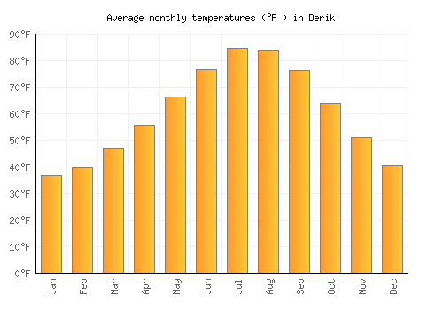 Derik average temperature chart (Fahrenheit)