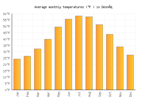 Desná average temperature chart (Fahrenheit)