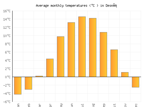 Desná average temperature chart (Celsius)