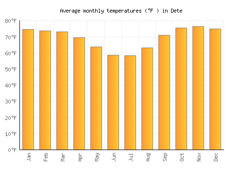 Dete average temperature chart (Fahrenheit)