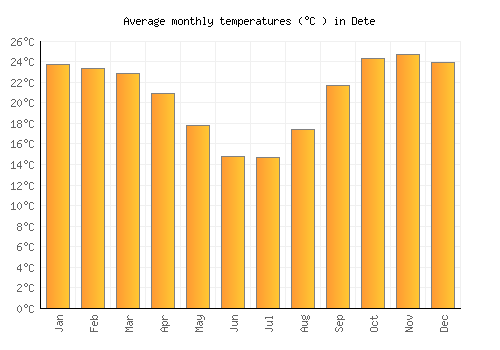 Dete average temperature chart (Celsius)