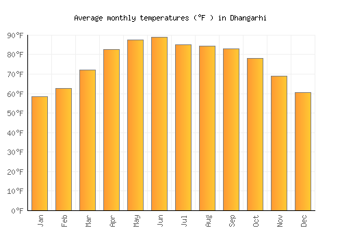 Dhangarhi average temperature chart (Fahrenheit)