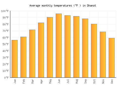 Dhanot average temperature chart (Fahrenheit)