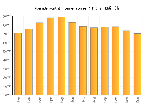 Dhārūr average temperature chart (Fahrenheit)