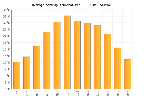 Dhaunkal average temperature chart (Celsius)