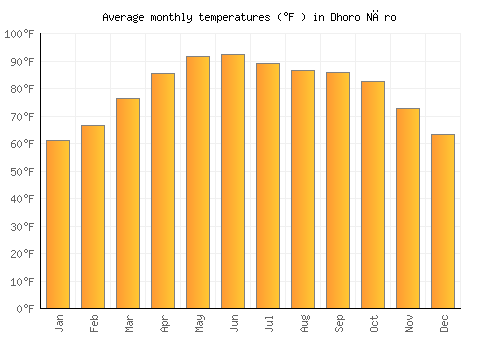 Dhoro Nāro average temperature chart (Fahrenheit)