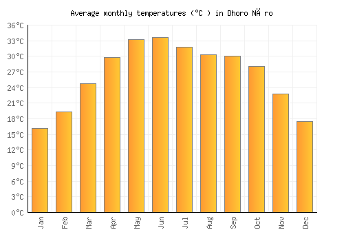 Dhoro Nāro average temperature chart (Celsius)