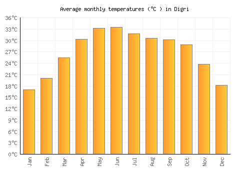 Digri average temperature chart (Celsius)