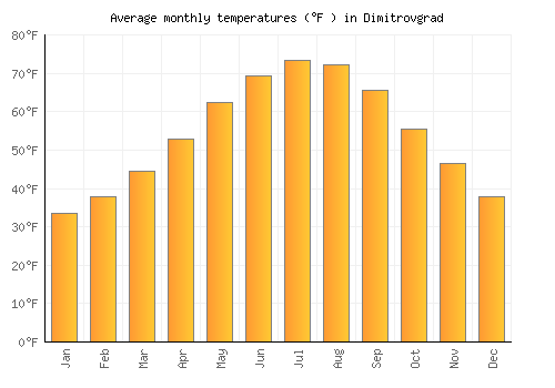 Dimitrovgrad average temperature chart (Fahrenheit)