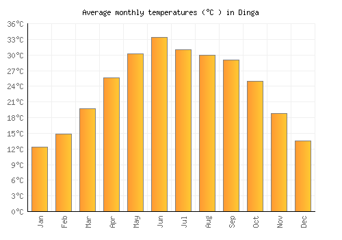 Dinga average temperature chart (Celsius)