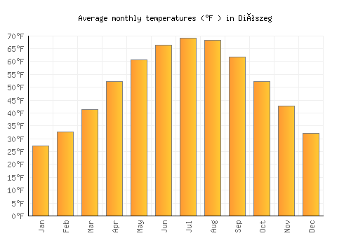 Diószeg average temperature chart (Fahrenheit)