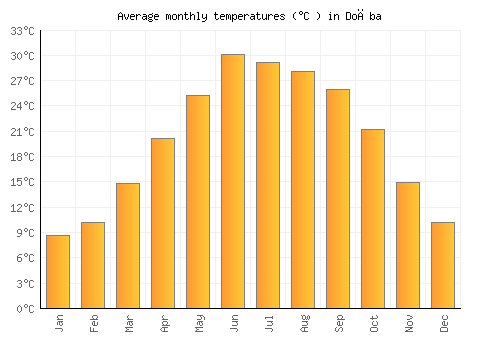 Doāba average temperature chart (Celsius)