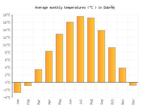 Dobrá average temperature chart (Celsius)