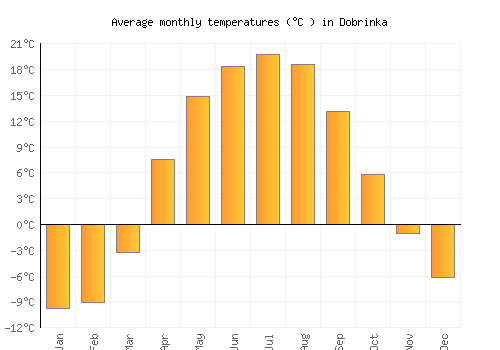 Dobrinka average temperature chart (Celsius)