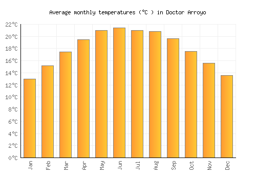 Doctor Arroyo average temperature chart (Celsius)