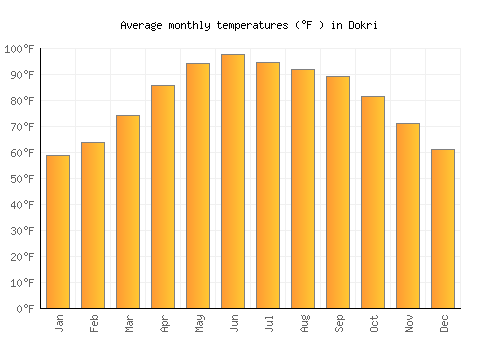 Dokri average temperature chart (Fahrenheit)