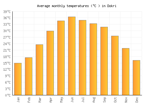 Dokri average temperature chart (Celsius)