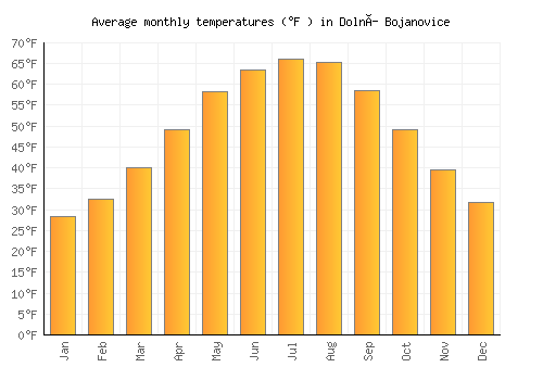 Dolní Bojanovice average temperature chart (Fahrenheit)