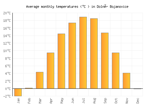 Dolní Bojanovice average temperature chart (Celsius)