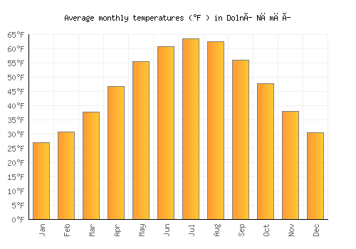 Dolní Němčí average temperature chart (Fahrenheit)