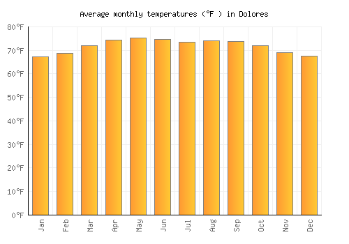 Dolores average temperature chart (Fahrenheit)