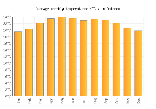 Dolores average temperature chart (Celsius)