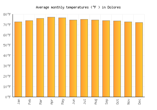 Dolores average temperature chart (Fahrenheit)