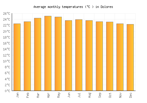 Dolores average temperature chart (Celsius)