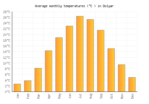 Dolyar average temperature chart (Celsius)