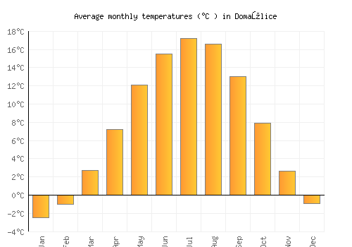 Domažlice average temperature chart (Celsius)