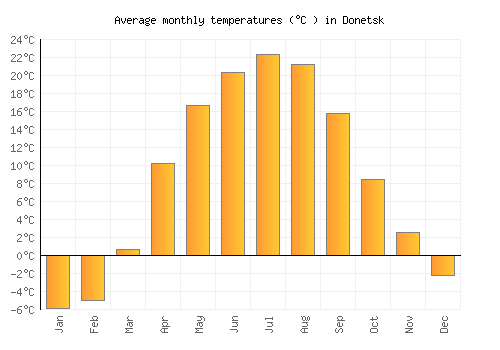 Donetsk average temperature chart (Celsius)