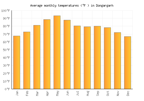 Dongargarh average temperature chart (Fahrenheit)