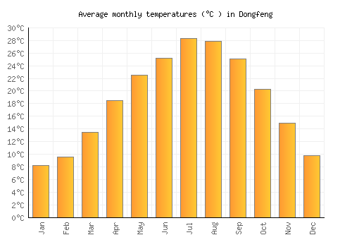 Dongfeng average temperature chart (Celsius)