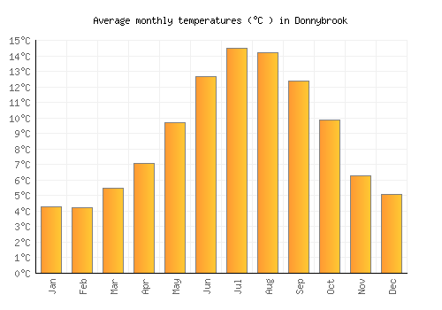 Donnybrook average temperature chart (Celsius)