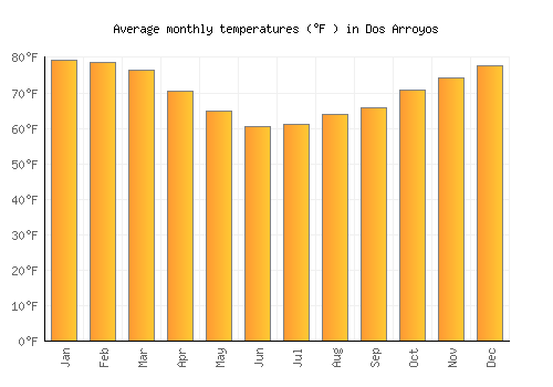 Dos Arroyos average temperature chart (Fahrenheit)
